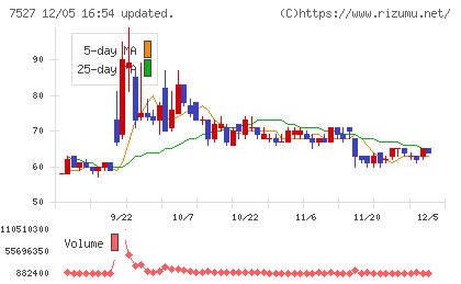 システムソフトチャート