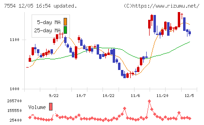 幸楽苑チャート