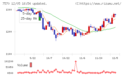 橋本総業ホールディングスチャート