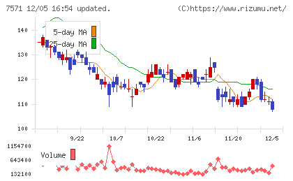 ヤマノホールディングスチャート