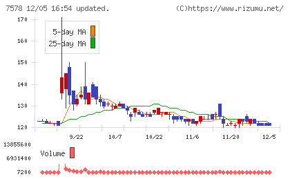 ニチリョクチャート
