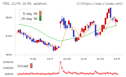 サイゼリヤチャート