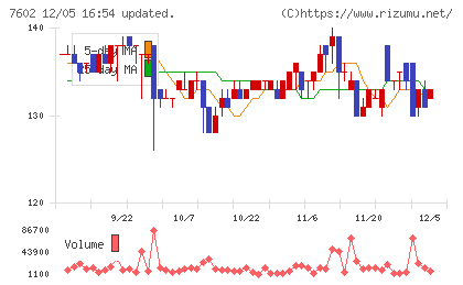 レダックスチャート