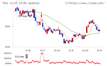 ハイデイ日高チャート
