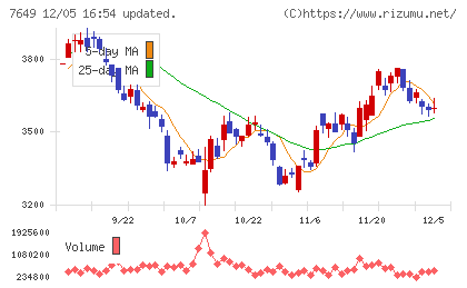 スギホールディングスチャート