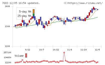 ダブルエーチャート