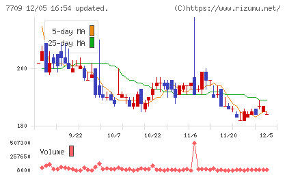 クボテックチャート