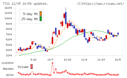 助川電気工業チャート