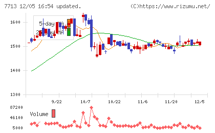 シグマ光機チャート