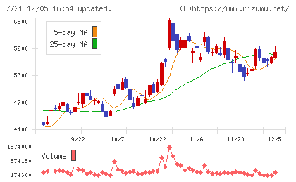 東京計器チャート