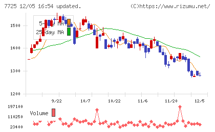 インターアクションチャート