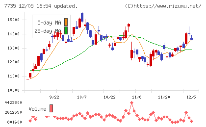 ＳＣＲＥＥＮホールディングスチャート
