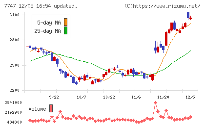 朝日インテックチャート
