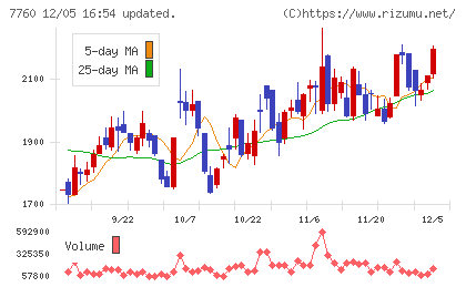 ＩＭＶチャート