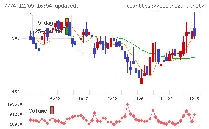 ジャパン・ティッシュエンジニアリングチャート
