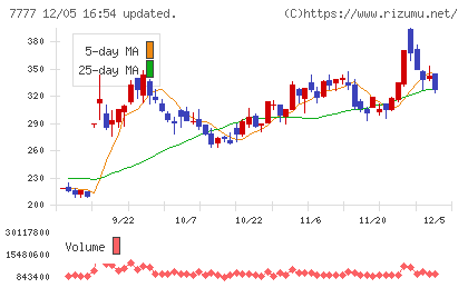 スリー・ディー・マトリックスチャート