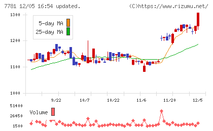 平山ホールディングスチャート