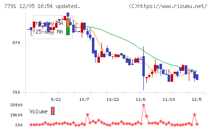 ドリームベッドチャート