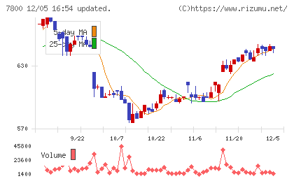 アミファチャート