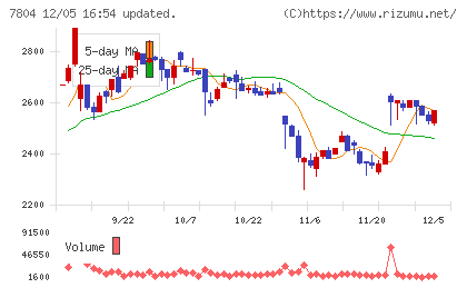 ビーアンドピーチャート