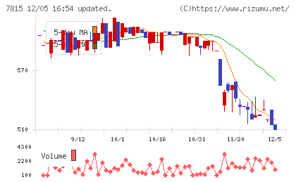 東京ボード工業チャート