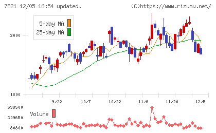 前田工繊チャート