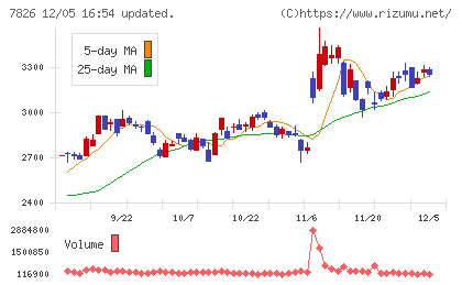 フルヤ金属チャート
