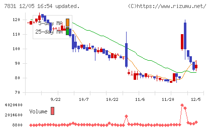 ウイルコホールディングスチャート