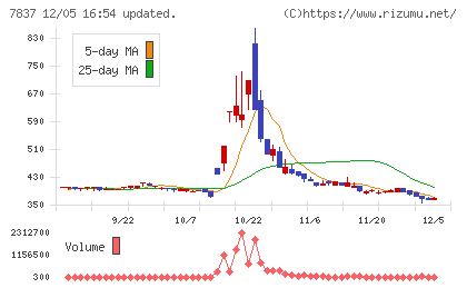 アールシーコアチャート
