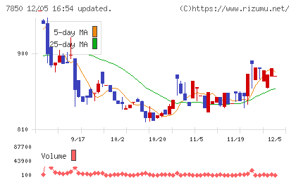 総合商研チャート