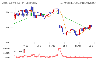 萩原工業チャート