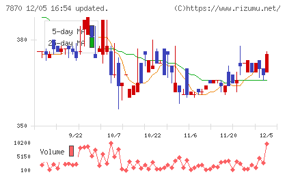 福島印刷チャート