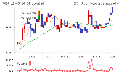 南海プライウッドチャート