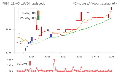 丸東産業チャート