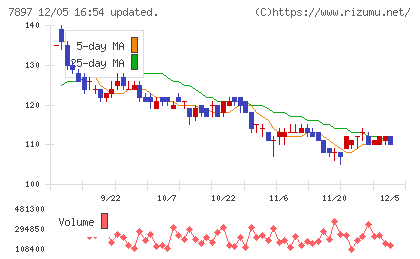 ホクシンチャート