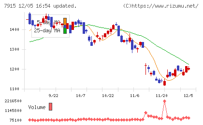 ＮＩＳＳＨＡチャート