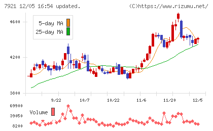 ＴＡＫＡＲＡ　＆　ＣＯＭＰＡＮＹチャート