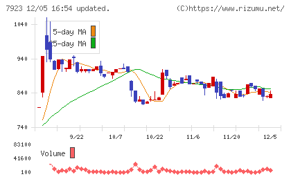 トーインチャート