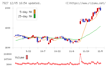 ムトー精工チャート