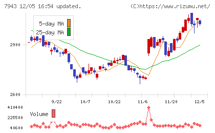 ニチハチャート
