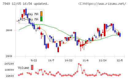 小松ウオール工業チャート