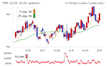 クリナップチャート