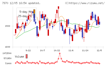信越ポリマーチャート
