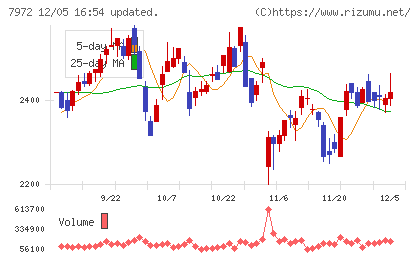 イトーキチャート