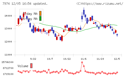 任天堂チャート