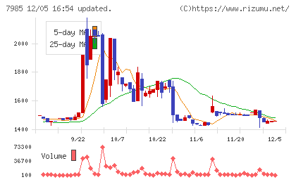 ネポンチャート