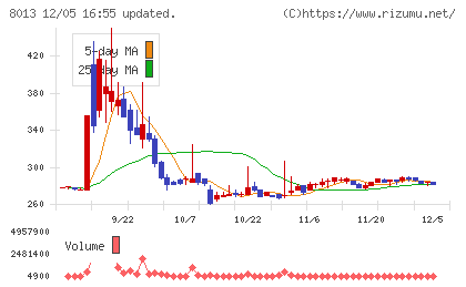 ナイガイチャート