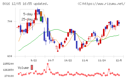オンワードホールディングスチャート
