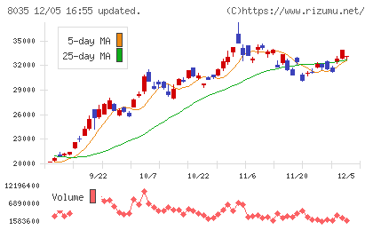 東京エレクトロンチャート
