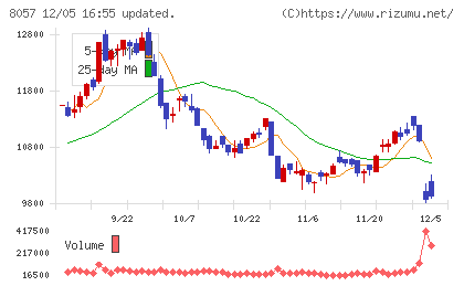 内田洋行チャート